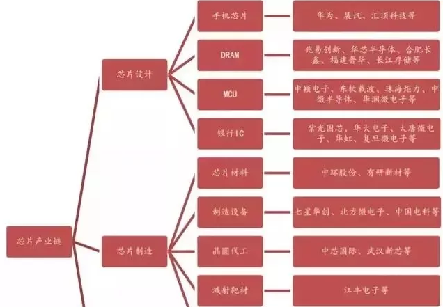 根據(jù)產(chǎn)業(yè)鏈劃分，芯片從設(shè)計(jì)到出廠的核心環(huán)節(jié)有哪幾個(gè)環(huán)節(jié)呢？